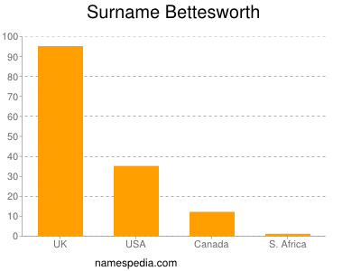 Surname Bettesworth