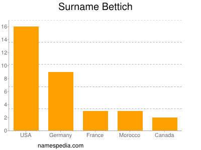 Surname Bettich