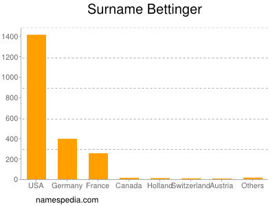 Surname Bettinger