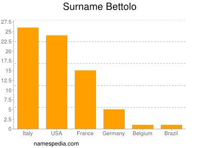 Surname Bettolo