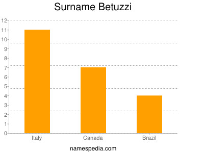 Surname Betuzzi