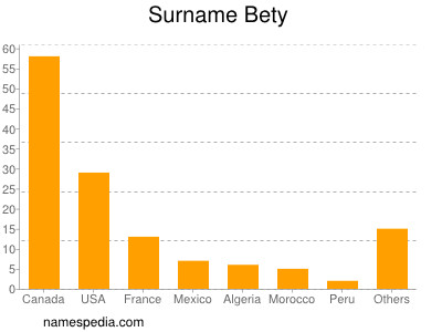Surname Bety