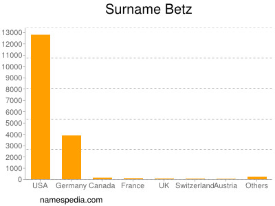 Surname Betz