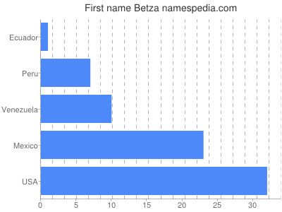 Given name Betza