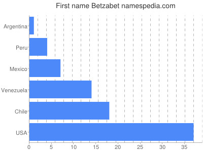 Given name Betzabet