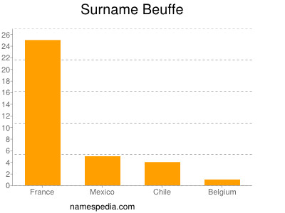 Surname Beuffe