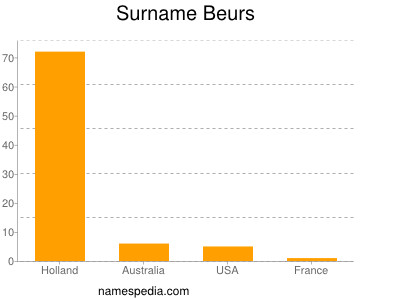 Surname Beurs