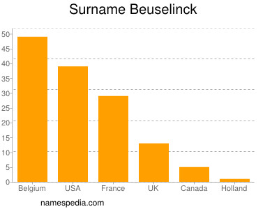Surname Beuselinck