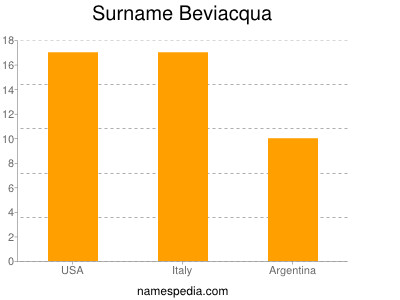 Surname Beviacqua