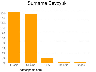 Surname Bevzyuk