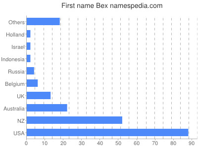 Given name Bex