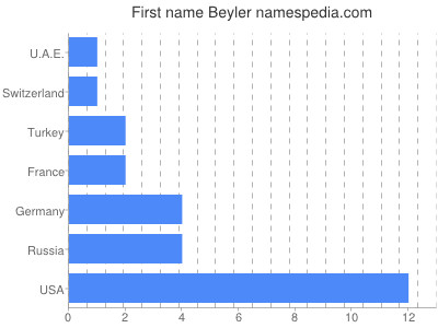 Given name Beyler