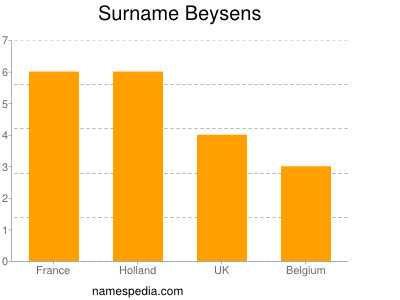 Surname Beysens