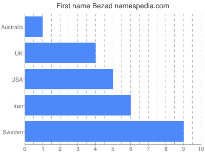 Given name Bezad