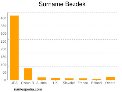 Surname Bezdek