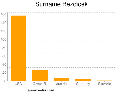 Surname Bezdicek