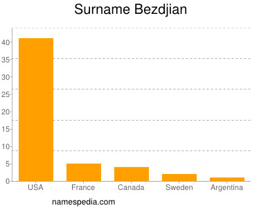 Surname Bezdjian