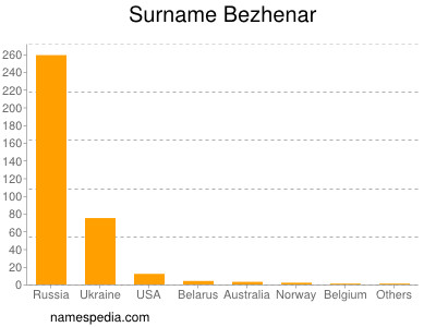 Surname Bezhenar