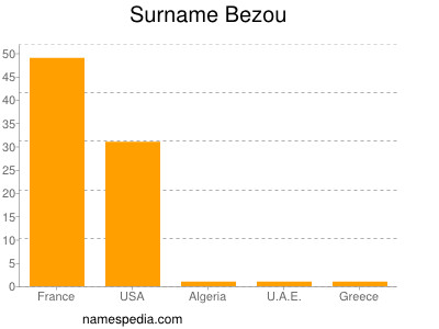 Surname Bezou