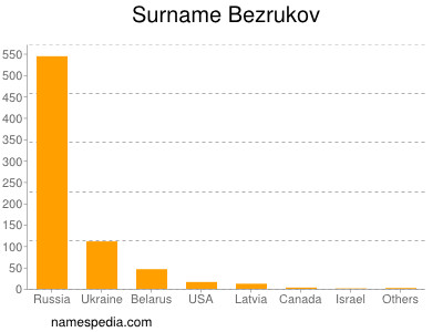 Surname Bezrukov