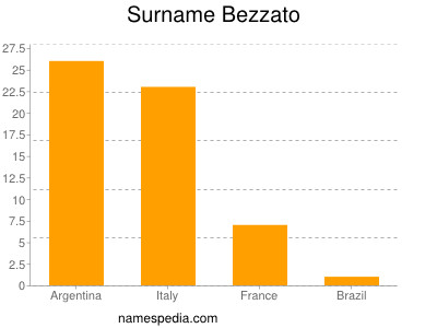 Surname Bezzato