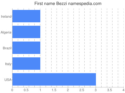 Given name Bezzi