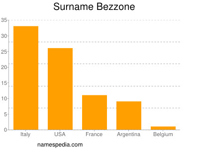 Surname Bezzone