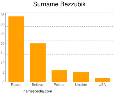 Surname Bezzubik