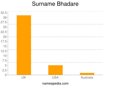Surname Bhadare