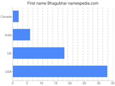 Given name Bhagubhai