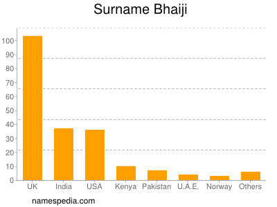 Surname Bhaiji