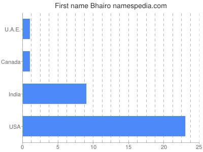 Given name Bhairo