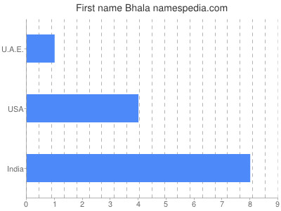 Given name Bhala