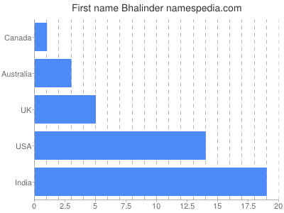 Given name Bhalinder