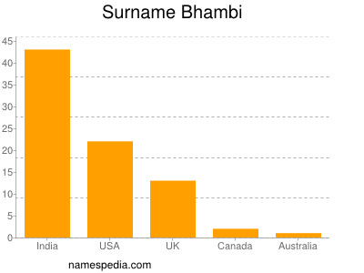 Surname Bhambi