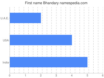 Given name Bhandary