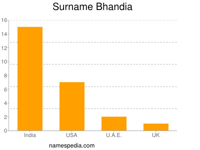 Surname Bhandia