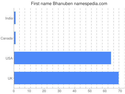 Given name Bhanuben