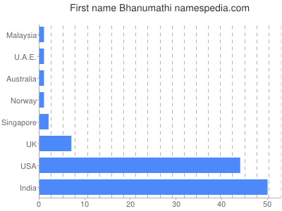 Given name Bhanumathi