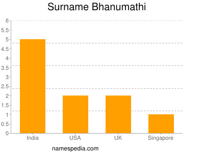 Surname Bhanumathi