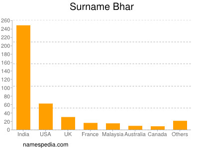 Surname Bhar