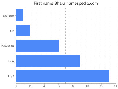 Given name Bhara