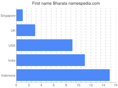 Given name Bharata