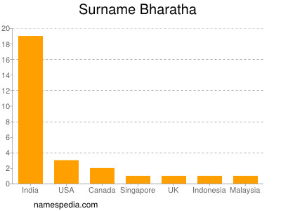 Surname Bharatha