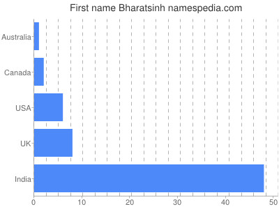 Given name Bharatsinh
