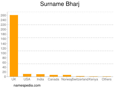 Surname Bharj