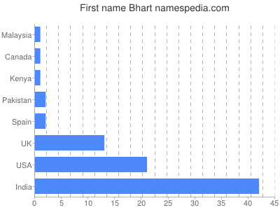 Given name Bhart