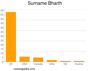 Surname Bharth