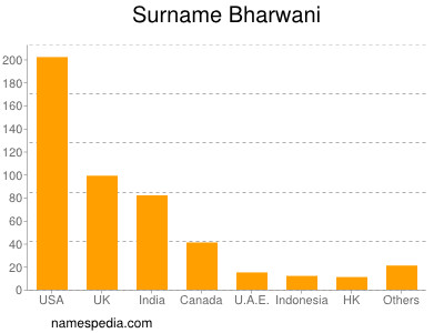 Surname Bharwani