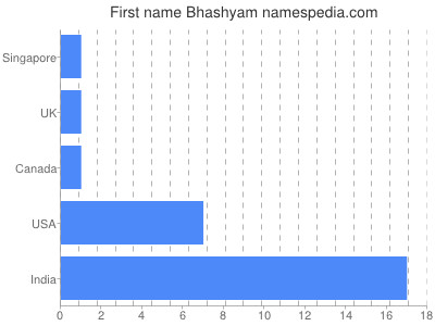 Given name Bhashyam